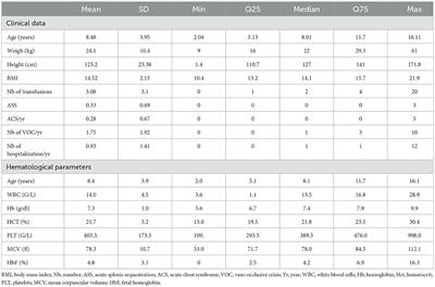 Transcranial Doppler in 150 Congolese children with sickle cell disease